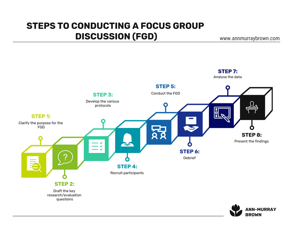 Steps To Conducting A Focus Group Discussion FGD 