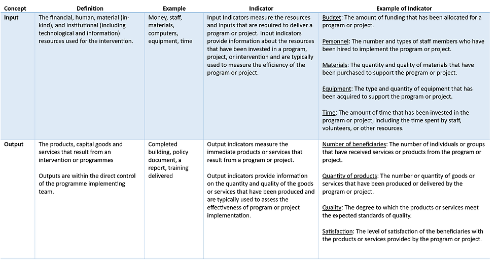 Input Indicators Examples Different Types Of Indicators: Cutting Through The Confusion – LECAGR