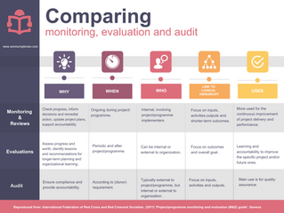 Monitoring, Evaluation and Audit: Are they the same thing?