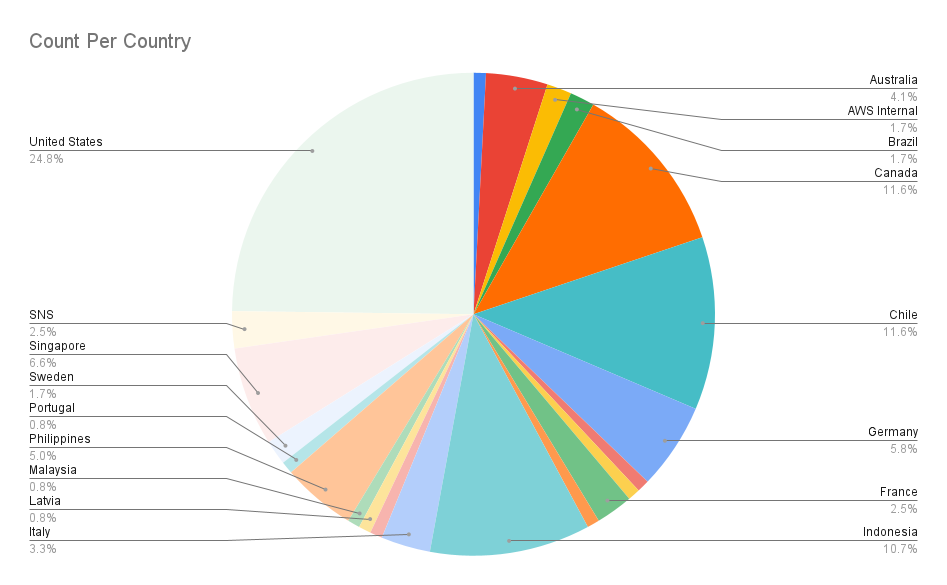Access attempts per county across all canary tokens