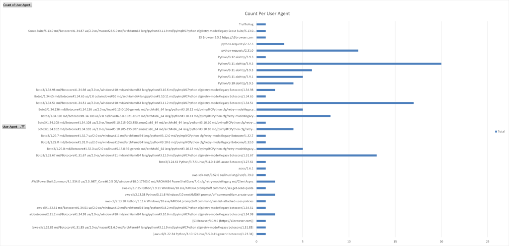 Access attempts per user agent across all canary tokens