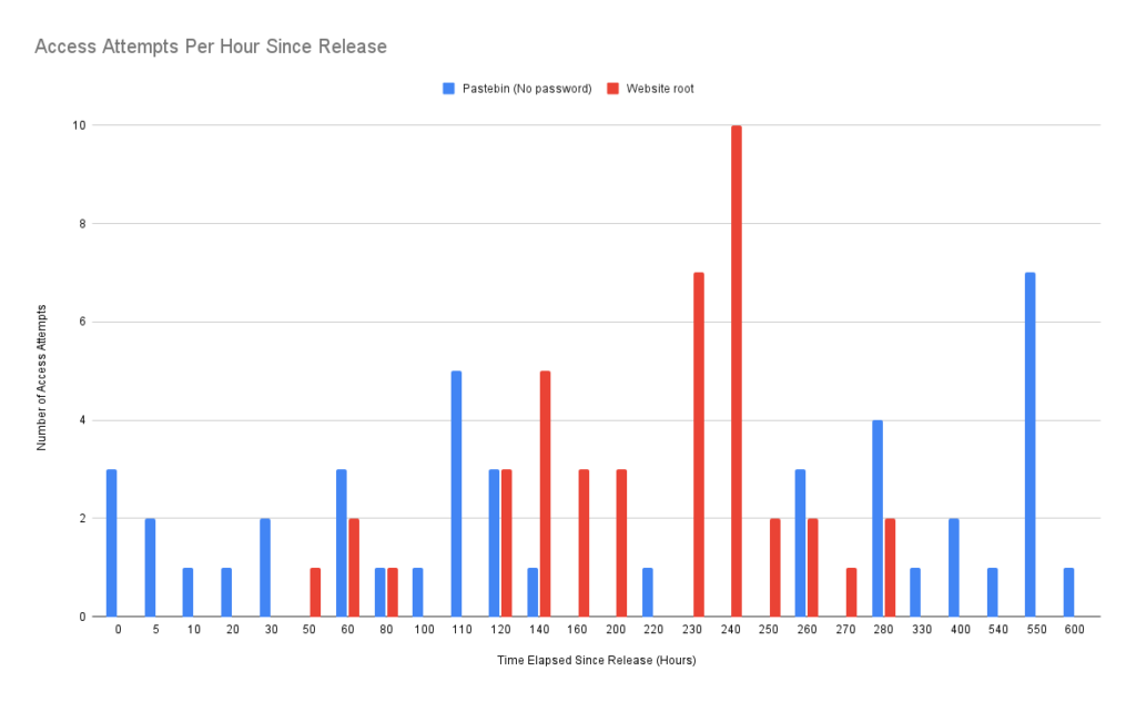 Access attempts per hour on Pastebin and on a website