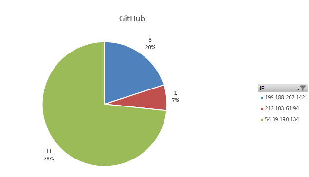 IPs attempting to access the GitHub token