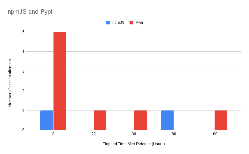 npmjs and pypi access attempts per hour after release
