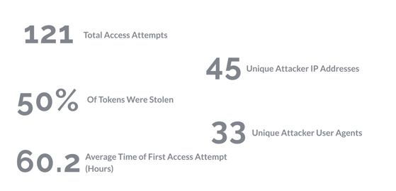 What’s the worst place to leave your secrets? – Research into what happens to AWS credentials that are left in public places