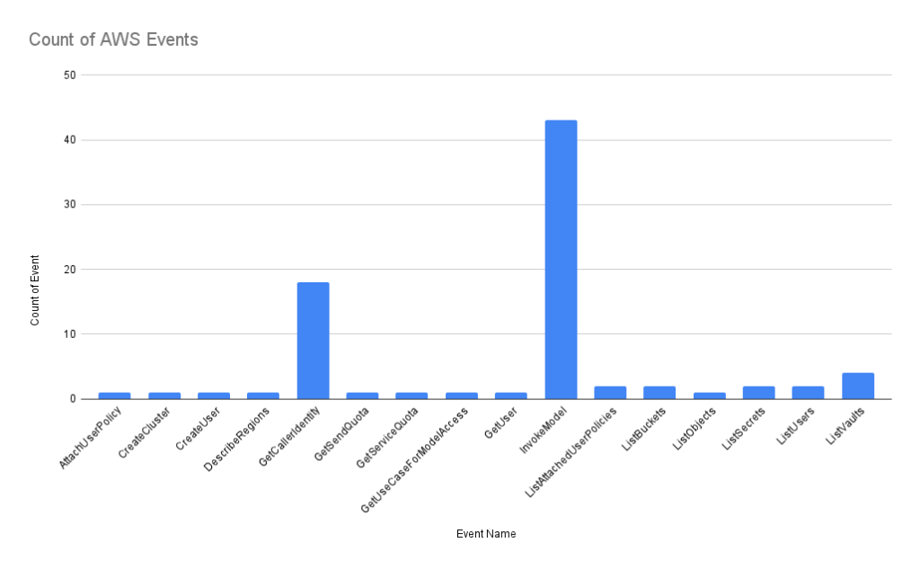 Count of AWS API events across all canary tokens