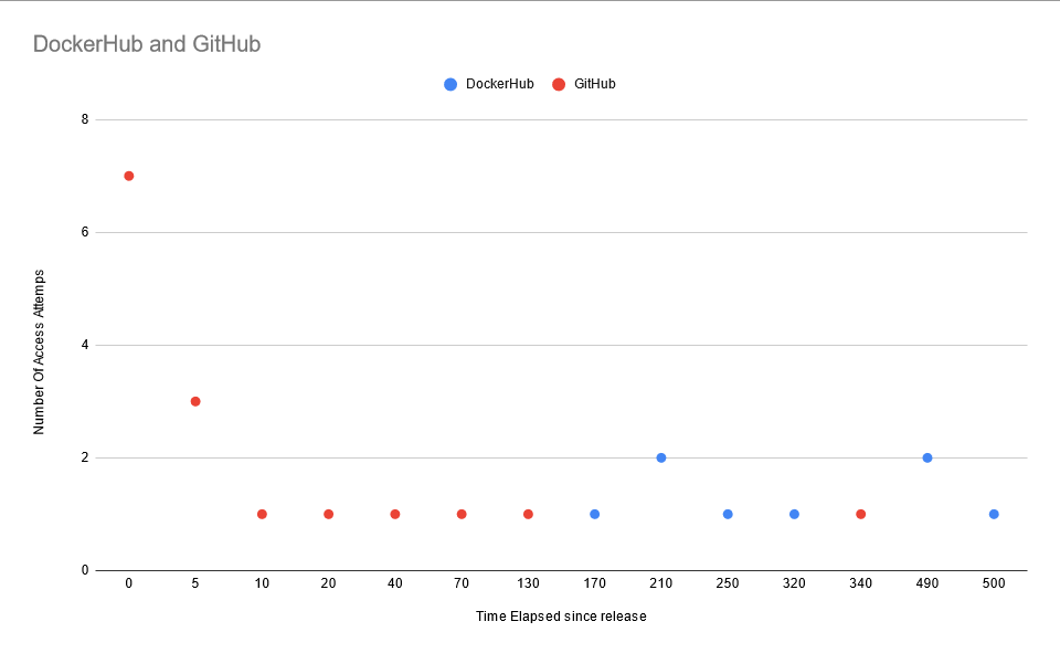 Access Attempts Per Hour on GitHub and DockerHub