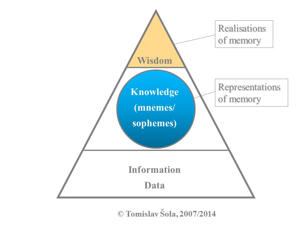 Knowledge is Means to Wisdom