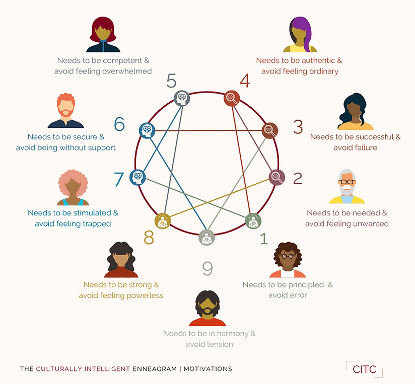 CI Enneagram Motivations.png