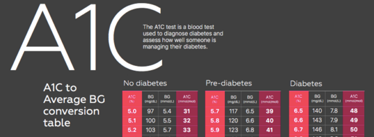 the charles h best diabetes centre what is an a1c