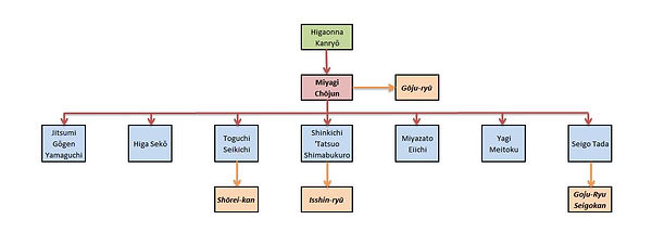 Miyagi Chōjun