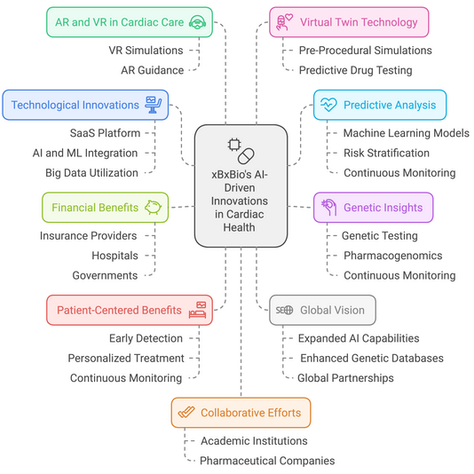 Arrhythmia Management Redefined: xBxBio’s AI-Driven Innovations in Cardiac Health