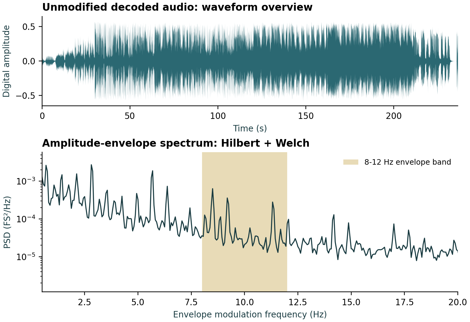 Original White Flag waveform and amplitude-envelope spectrum, with the 8–12 Hz envelope band highlighted
