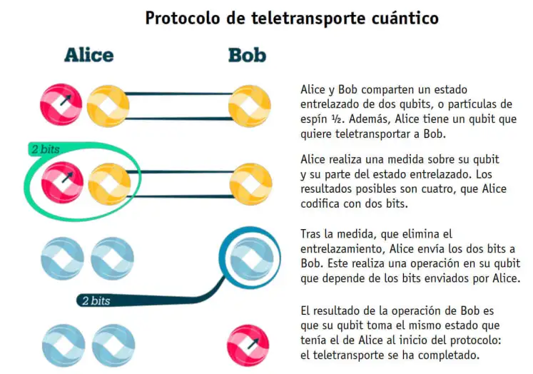 Protocolo de teletransporte cuántico. ASC