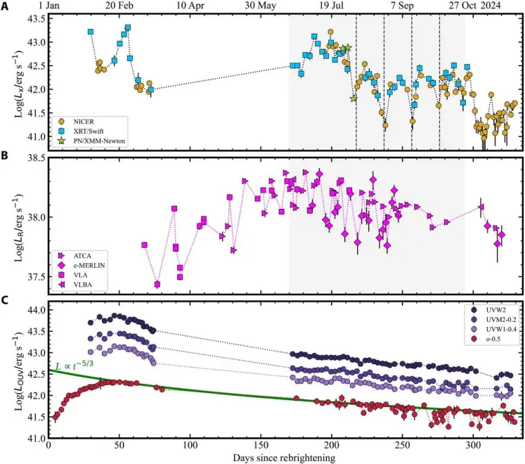 Fuente: Science Advance