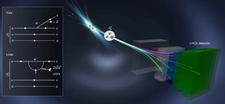 Dos posibles rutas de desintegración para el barión Λ⁰: una más directa y otra que involucra una compleja interacción cuántica. Estas diferencias sutiles en los caminos de desintegración pueden alterar el equilibrio entre materia y antimateria, y revelar una violación de la simetría CP. Fuente: Nature