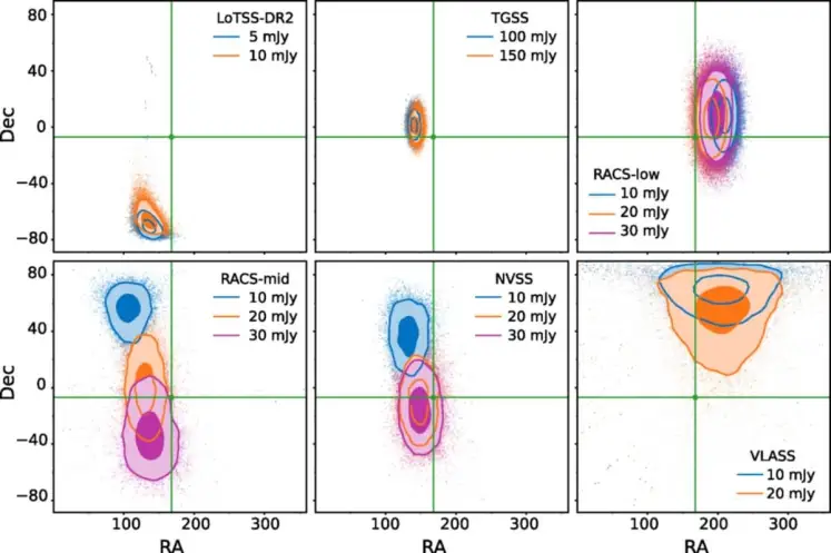 Posición del dipolo del sistema solar según los datos de seis grandes mapas del cielo. Fuente: Physical Review Letters