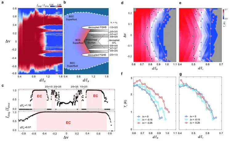 Control de la fase excitónica mediante desequilibrio entre capas: el mapa de arrastre eléctrico muestra cómo al variar el desbalance de densidad se ajusta la separación entre excitones, revelando regiones bien definidas de condensado superfluido, estados excitónicos preformados y fases desacopladas, así como la temperatura crítica a la que emerge la coherencia colectiva. Fuente: Nature