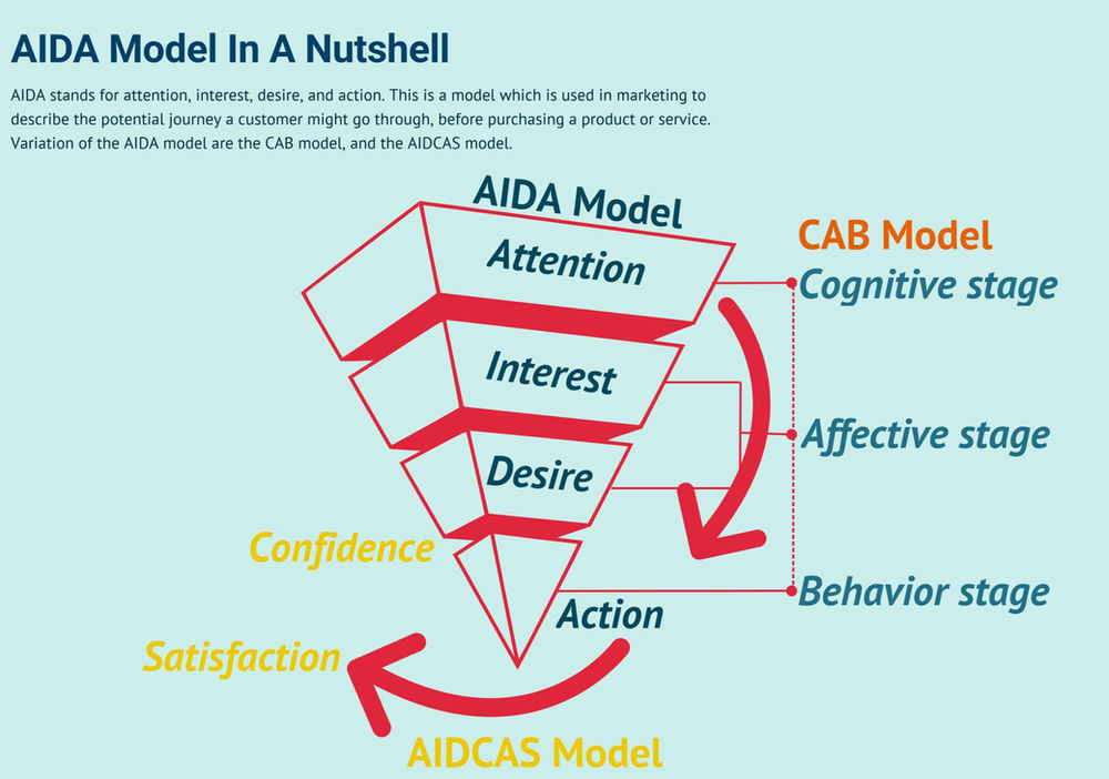 AIDA Model Attention, Interest, Desire & ActionMarketing Weekly