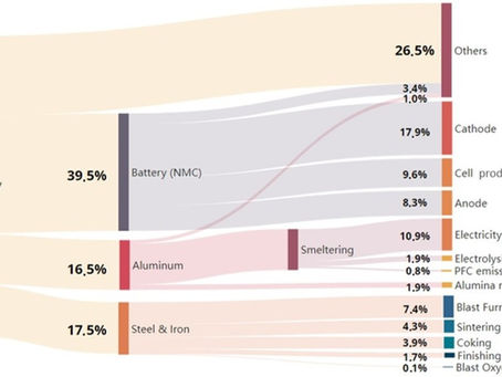Supply chain decarbonization of battery electric vehicles