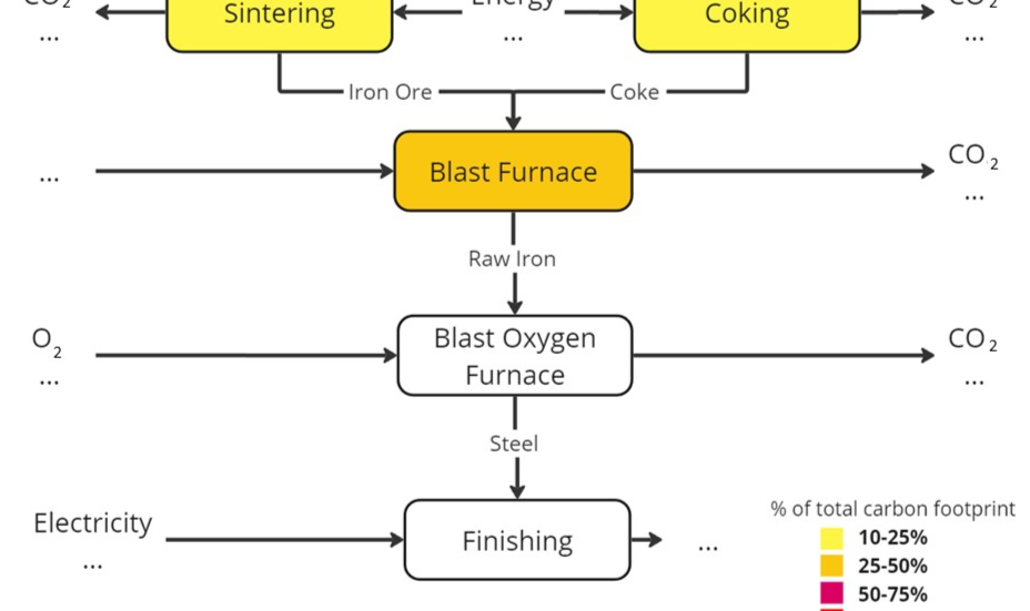 CO2 Quellen und Verteilung in der Stahlproduktion