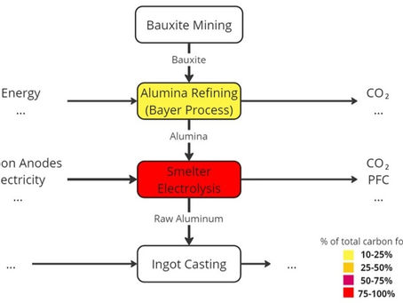 CO2 Quellen und Verteilung in der Aluminiumproduktion