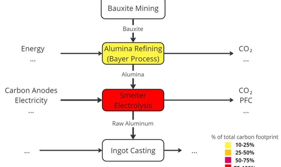 CO2 Quellen und Verteilung in der Aluminiumproduktion