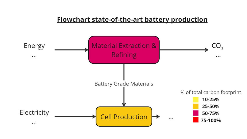 CO2 Quellen und Verteilung in der Batterieproduktion