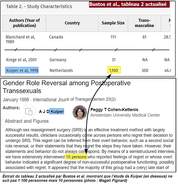 Extrait du tableau 2 actualisé par Bustos et al. montrant que l’étude de Kuiper (en dessous) ne suit pas 1 100 personnes mais 10 personnes