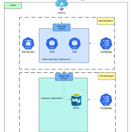 Deploy Flask app with MySQL on Kubernetes