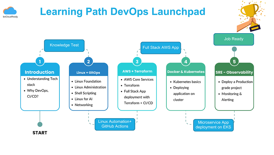 DevOps Launchpad - Learning Path.png