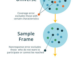 Sampling Frames and Coverage Error in Survey Research
