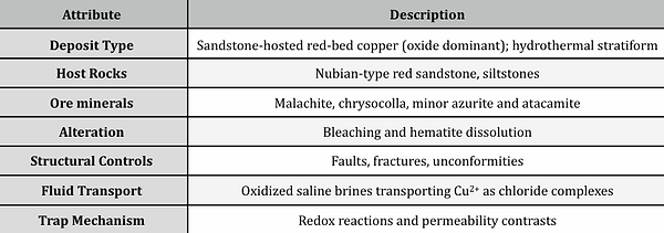 Stratiform Copper Mineralization Model