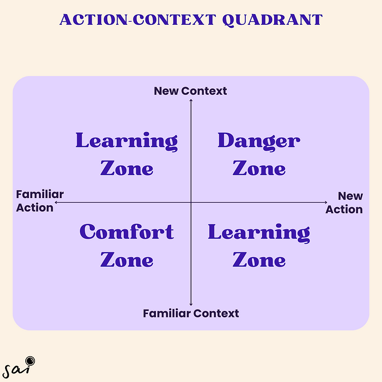 Action Context Quadrant Learning Zone.png