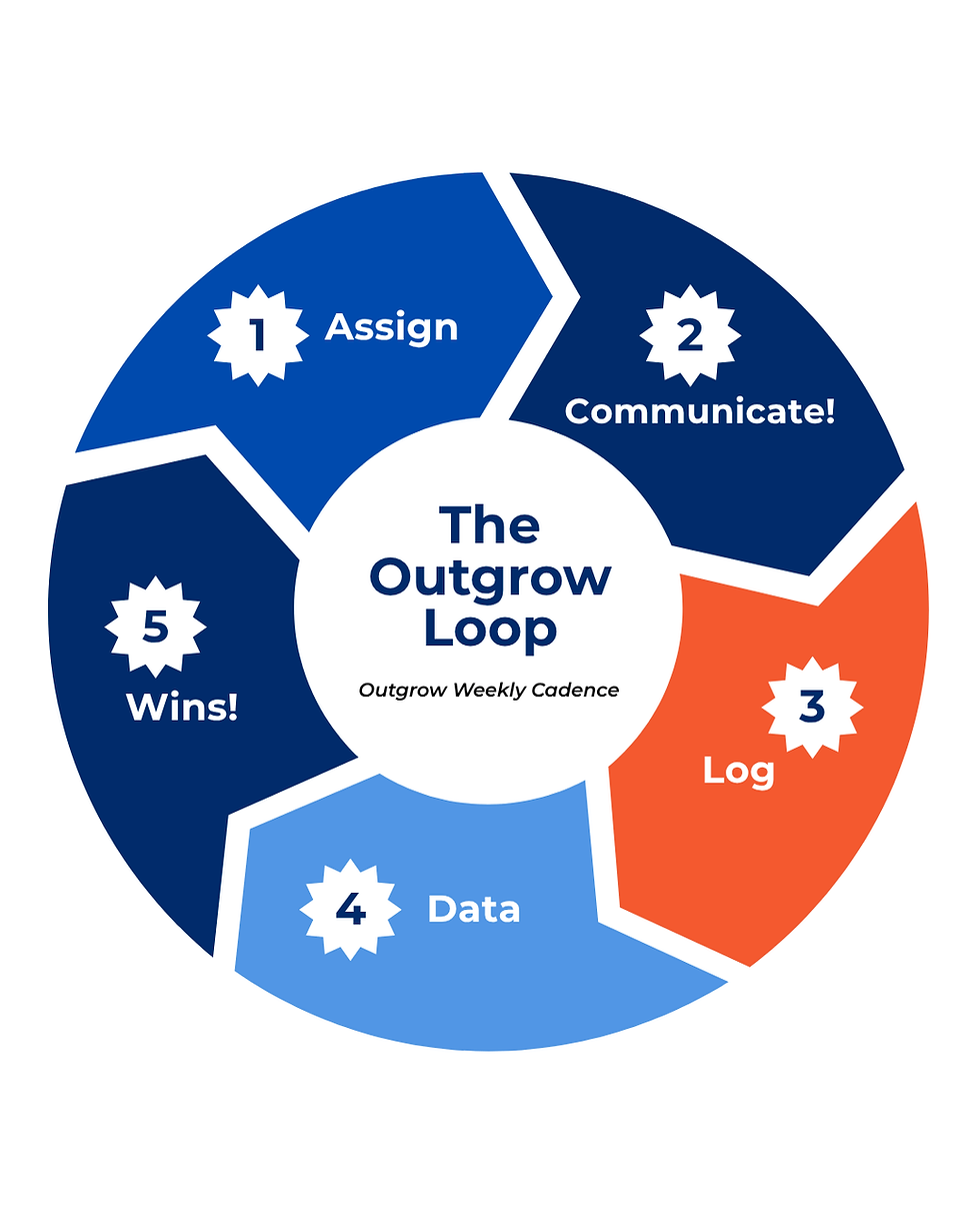 Outgrow actions are assigned weekly and are the first step of the 5-part Outgrow Loop.