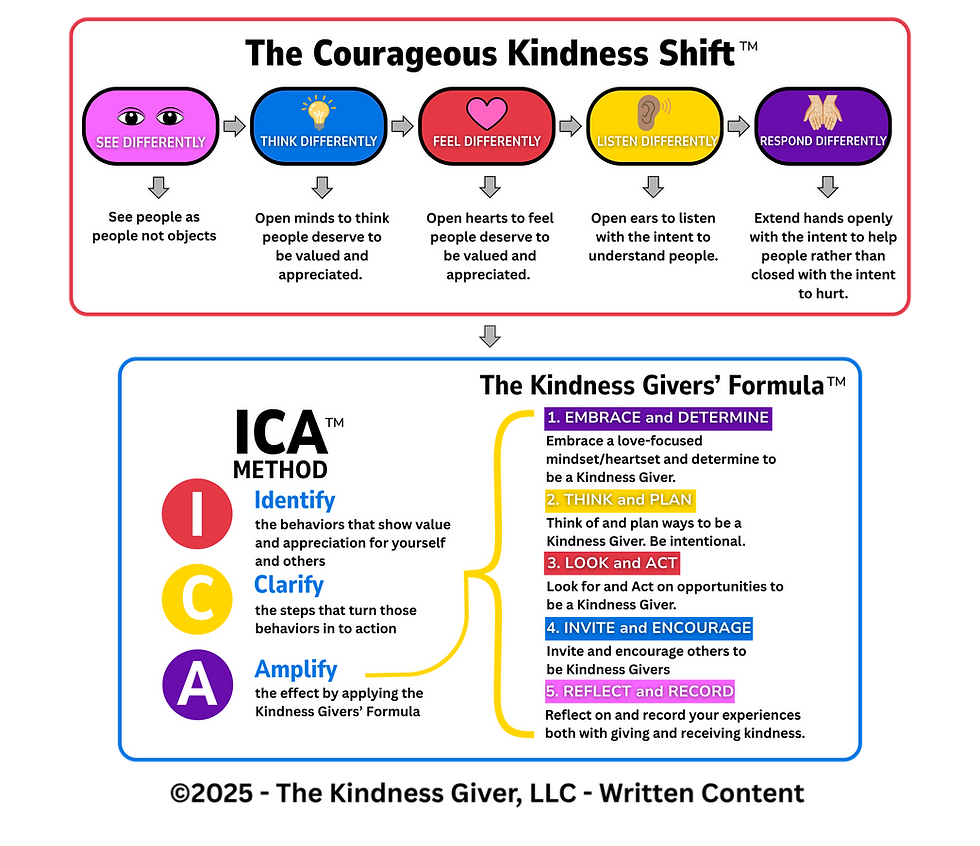 Courageous Kindness - Shift-method-formula.png