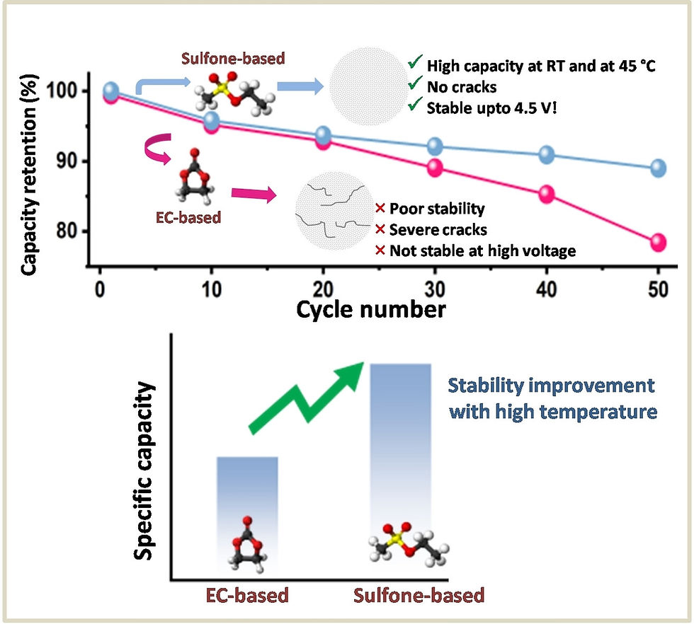 Designing EC free sulfone based electrolyte for high voltage stable Li (-ion) Batteries