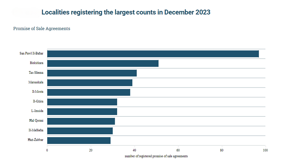 Malta Residential Property Market December 2023