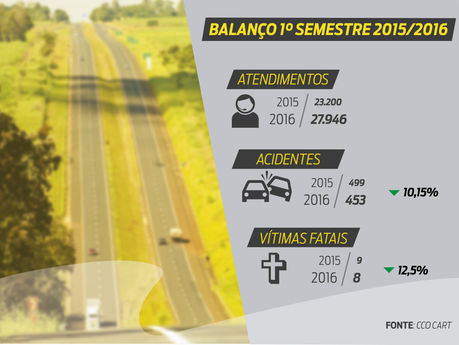 Primeiro Semestre de 2016 aponta redução no número de acidentes e mortes nas rodovias do Oeste Pauli