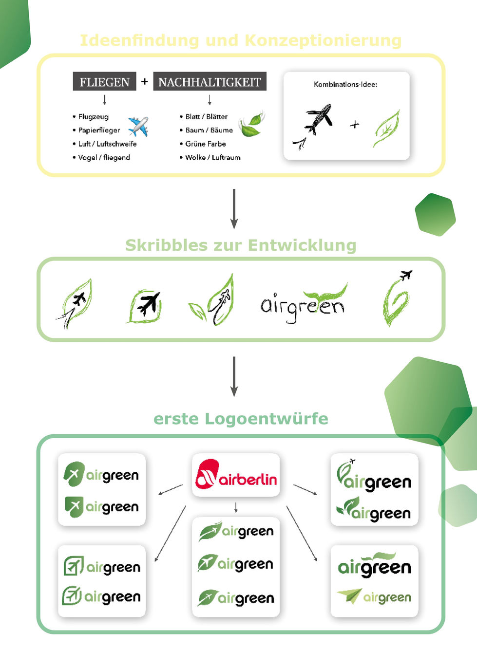 Logoentwicklung