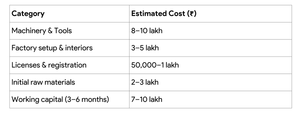 Capital Planning & Budget Breakdown