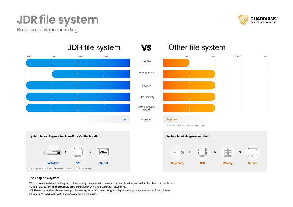 Thumbnail: G-ON 2 Dashcam JDR file system