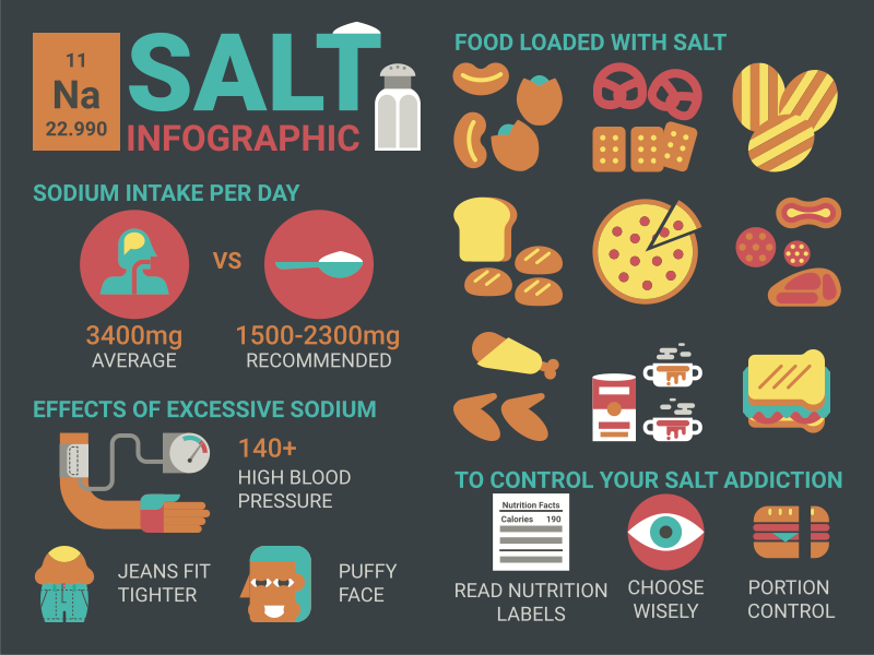 Figure 1: Showing salt intake limits, health effects of too much salt, and tips to reduce consumption.