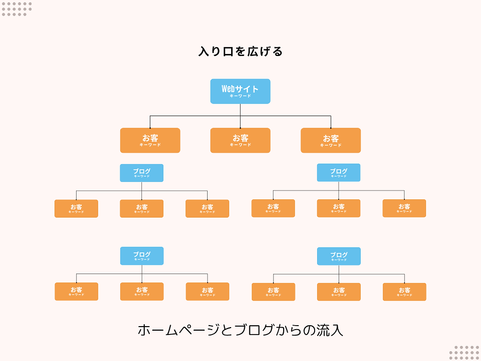 ブログでネット集客