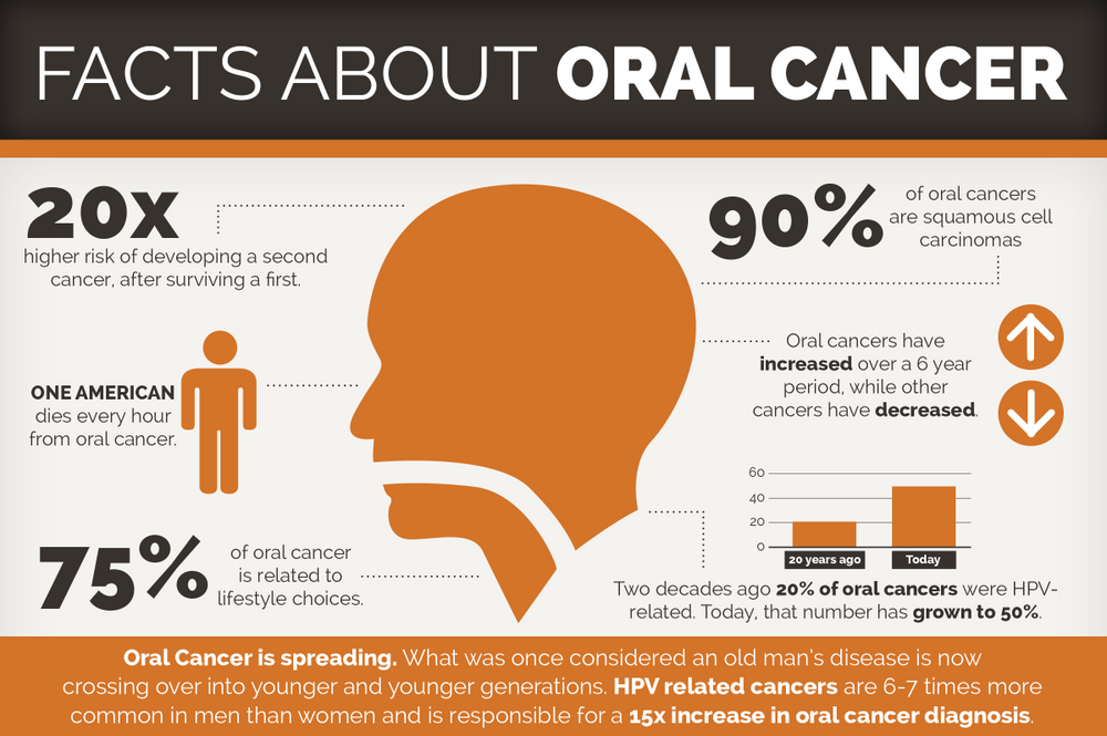 April is Oral Cancer Awareness Month