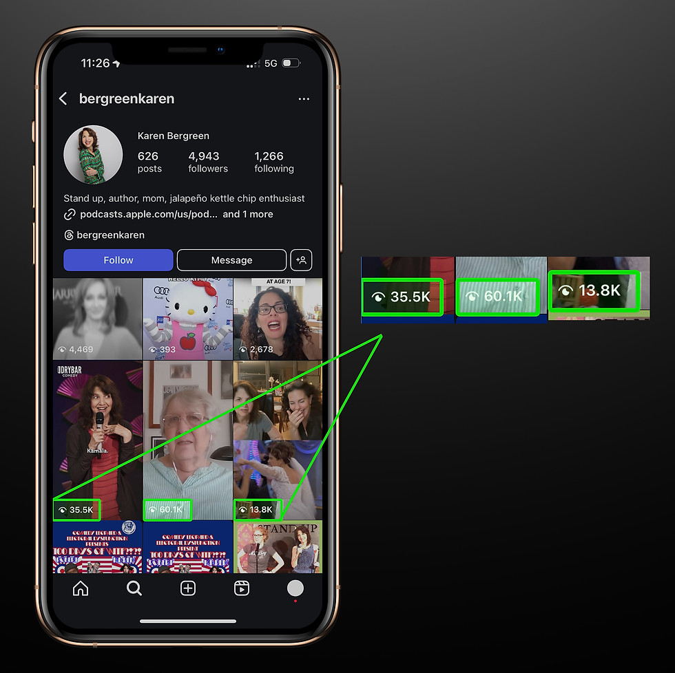 Instagram profile of comedian Karen Bergreen shown on a smartphone screen, highlighting three of her video posts with high view counts: 35.5K, 60.1K, and 13.8K views. Green lines and overlays emphasize the engagement metrics.