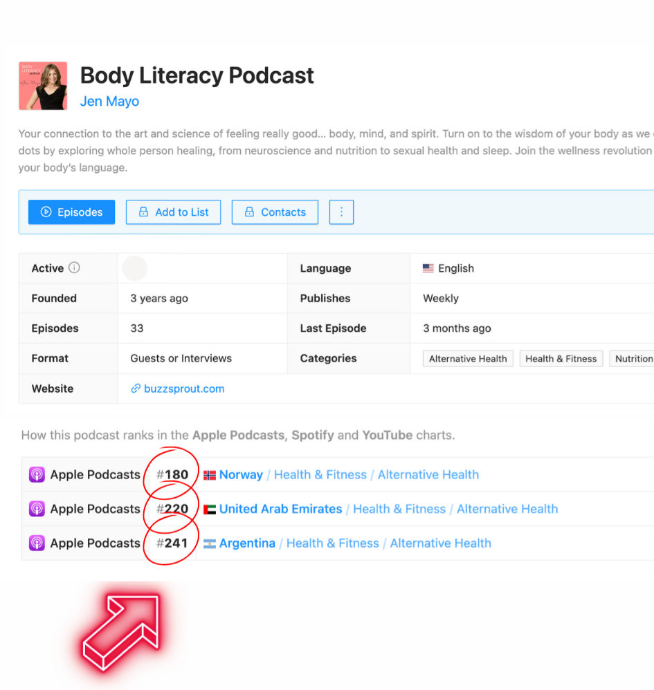Body Literacy Podcast hosted by Jen Mayo ranked in the top 250 on Apple Podcasts in Norway (#180), UAE (#220), and Argentina (#241) in the Alternative Health category.
