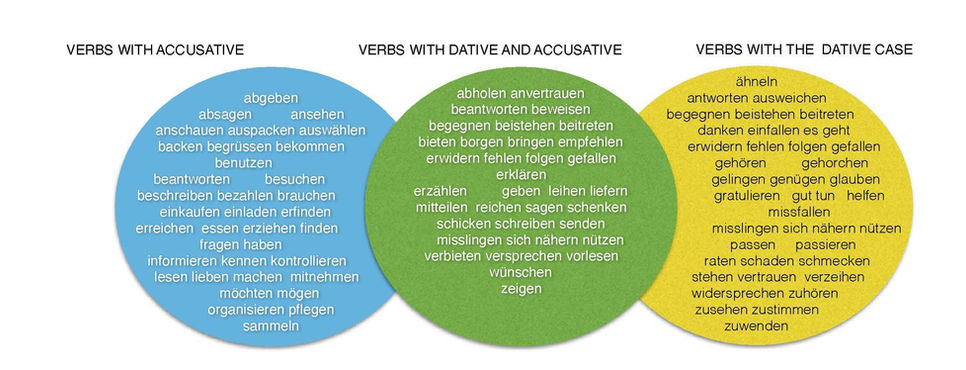 German Verbs with the Accusative, Dative and Both Cases
