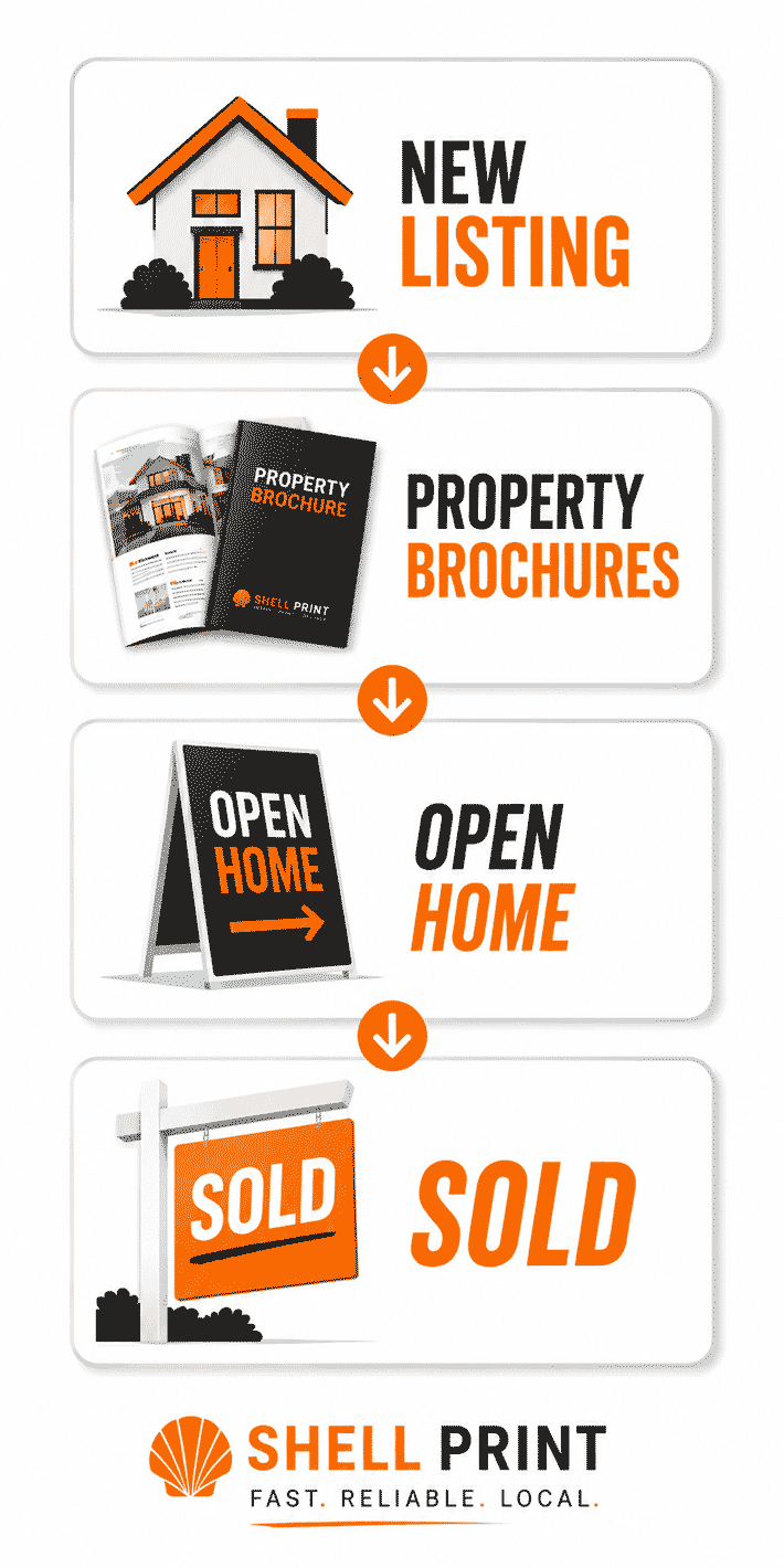 real-estate-printing-flow