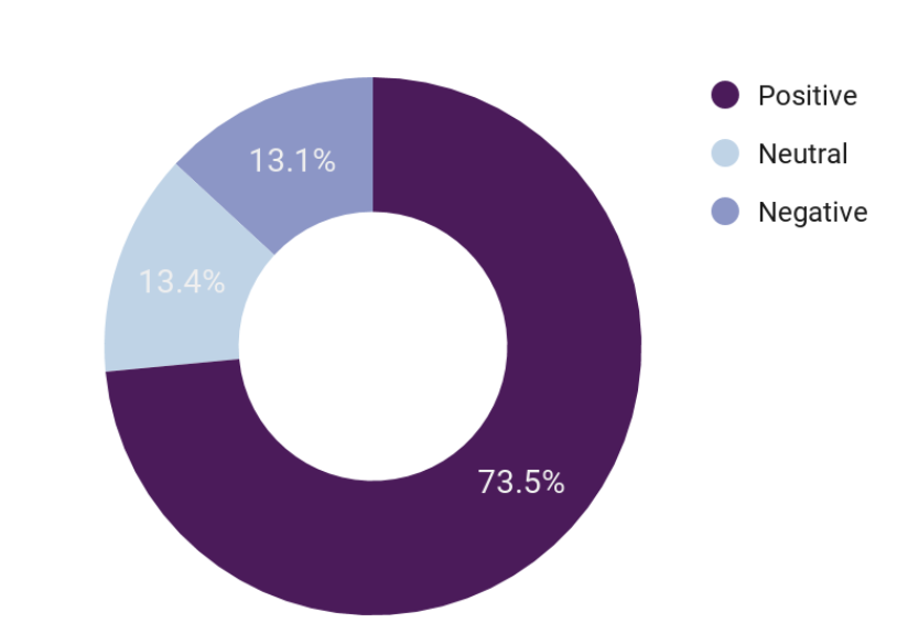 pie chart